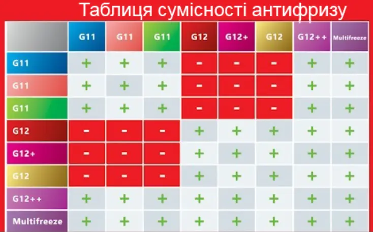 Схема сумісності антифризу